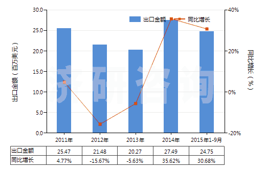 2011-2015年9月中國非肥料用硝酸鉀(HS28342190)出口總額及增速統(tǒng)計